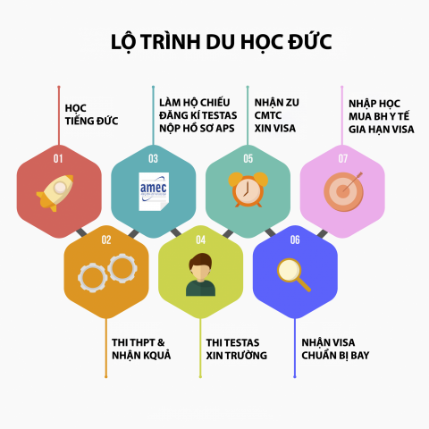 Lộ trình du học Đức 2019 