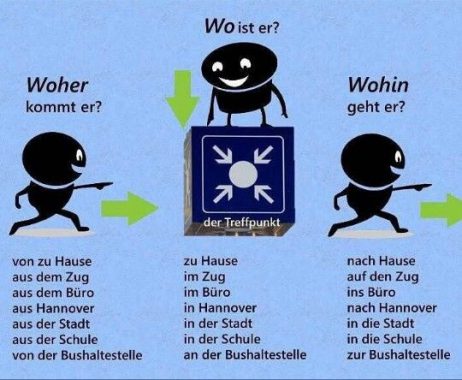 Học ngữ pháp tiếng Đức WO? WOHER? oder WOHIN?